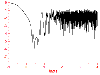 Survival probability log